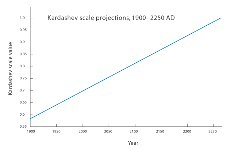 파일:Kardashev scale projections 1900-2250 AD.jpg