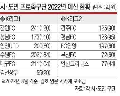 파일:개리그 2022 시즌 예산.jpg