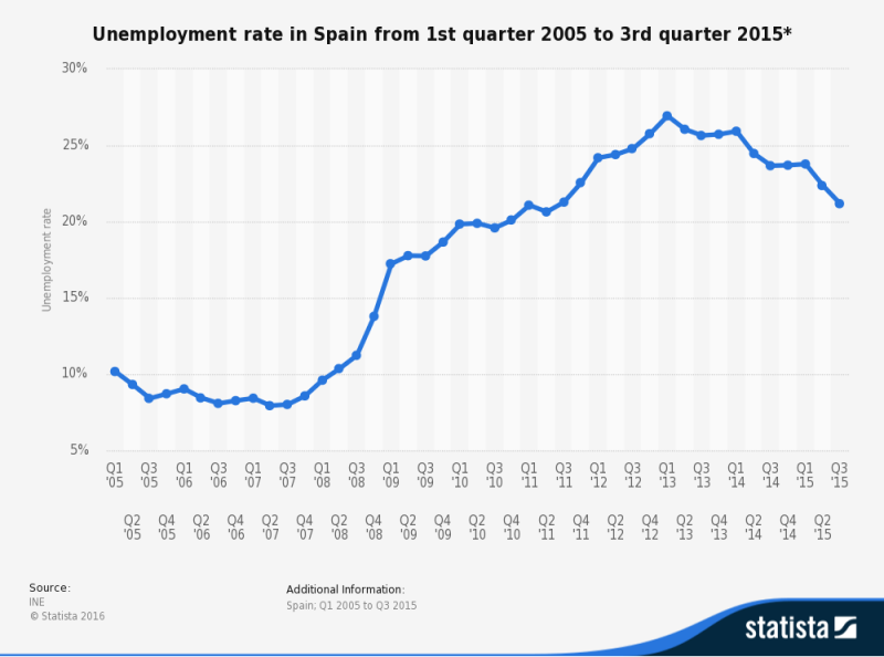 파일:Spain Unemployment.png