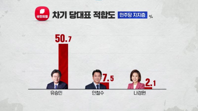 파일:유승민 민주당 지지율.jpg